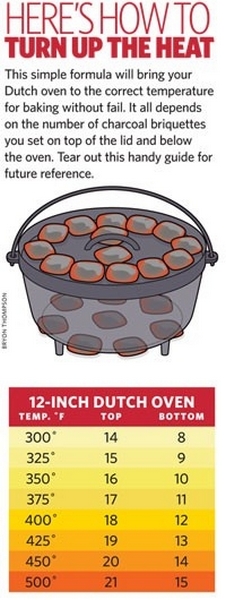Dutch oven temperature chart